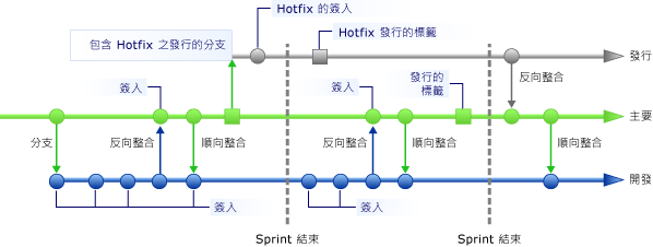 反向整合包含更新的分支