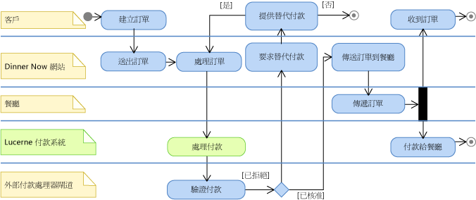 活動圖表上的 Lucerne 付款系統