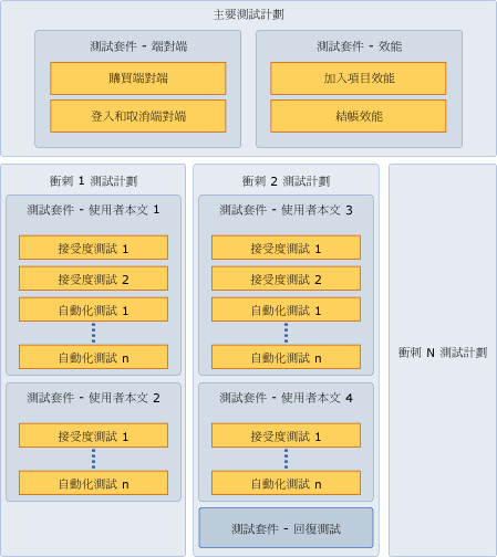 適用於 Agile 開發的測試計劃和測試套件