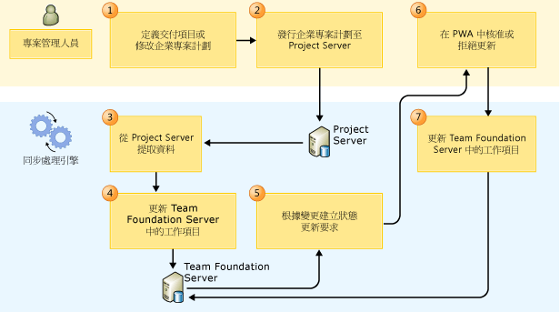 PS-TFS 同步處理