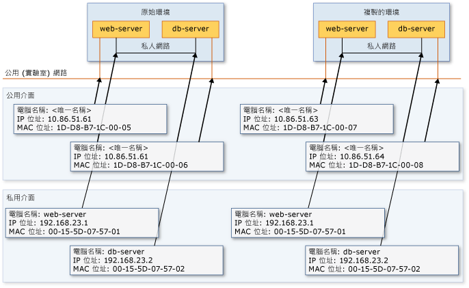 包含 VM 且使用私用和公用通訊埠的兩部主機