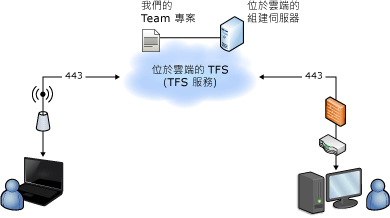 已裝載的拓撲，組建是在雲端