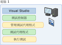 使用控制器和代理程式的本機電腦