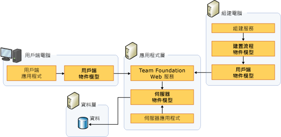 Team Foundation 的物件模型