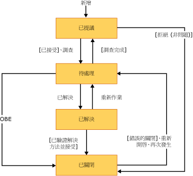 CMMI 問題狀態圖表或工作流程