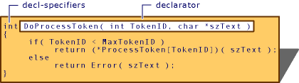 Parts of a function definition