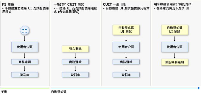 在應用程式開發時測試