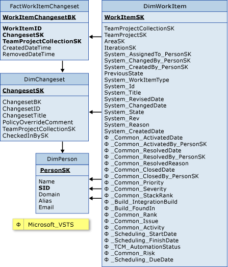 Fact Table for Work Items Linked to Changesets