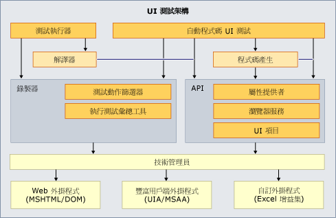 UI 測試架構