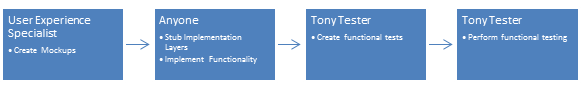 Revised workflow, with four steps