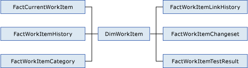 Fact Tables for Tasks, Bugs, and Other Work Items