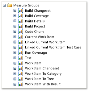 Team System Measure Groups