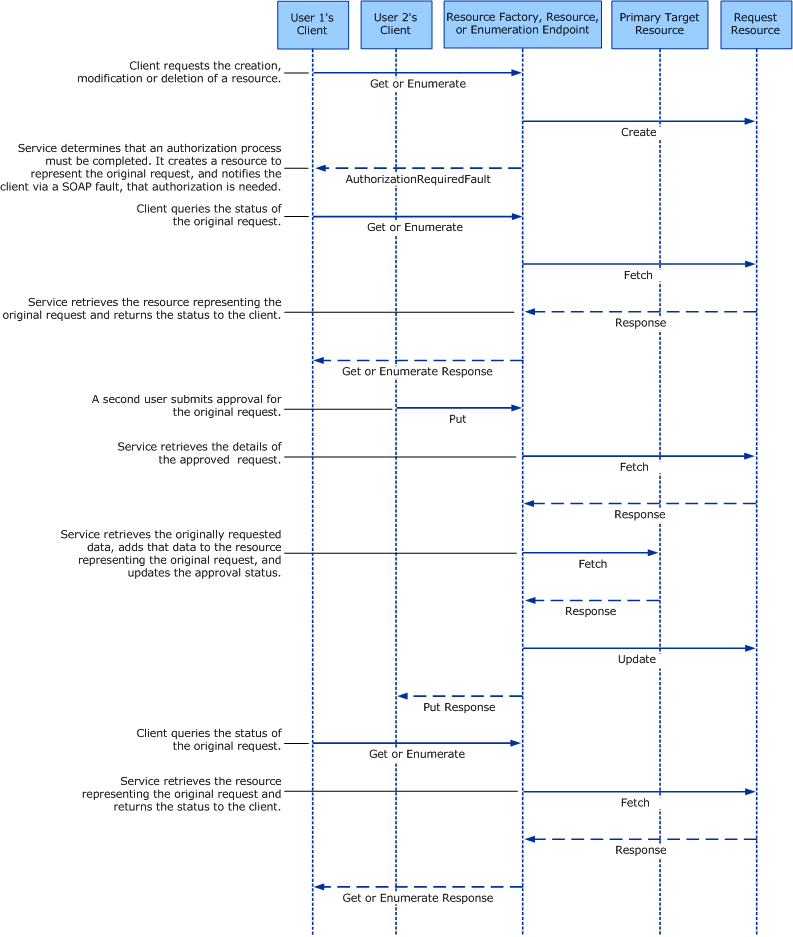 Message-specific Data Retrieval Auth Process