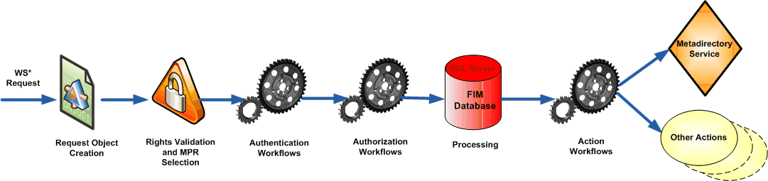 FIM Request Processing