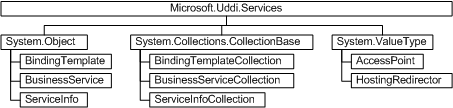 Microsoft.UDDI.Services Namespace