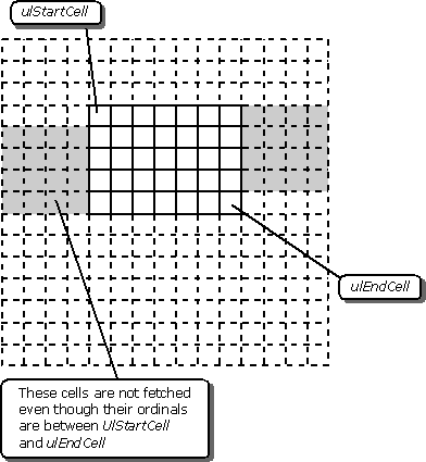 retrieval of a dataset slice