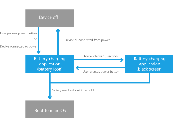 preboot battery flow for threshold charging.