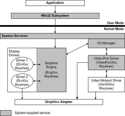 Diagram illustrating the NT-based operating system graphics architecture.