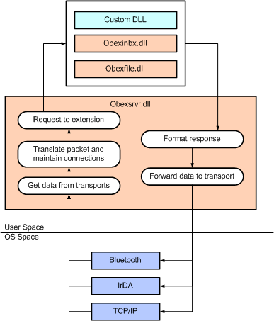 ms883155.obexsvr(en-us,MSDN.10).gif