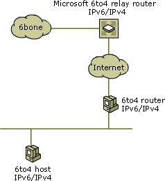 ms881367.s18ag_ip6(en-us,MSDN.10).gif