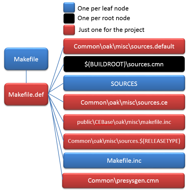 Makefile include ordering