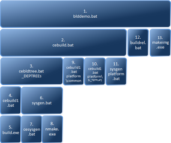 Build process batch file calls