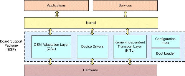 BSP components