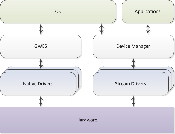 Stream Drivers and Native Drivers