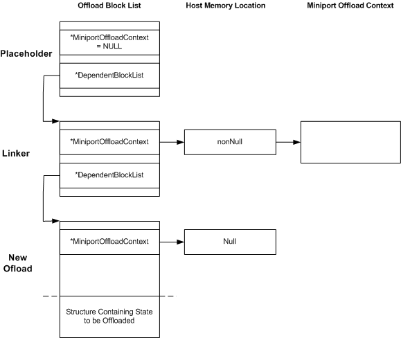 diagram illustrating the functions that an ndis-miniport-offload-block-list structure can perform in a state tree