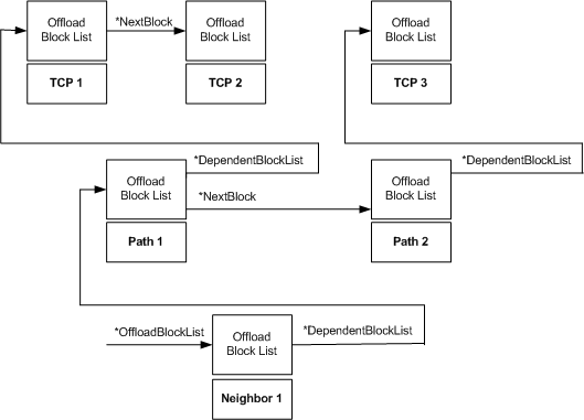 diagram illustrating an offload state tree