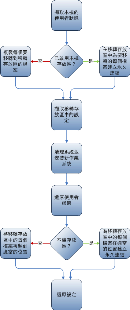 移轉存放區比較