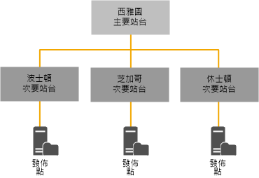 現有階層，Configuration Manager 2007