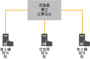 新階層，System Center 2012 R2 ConfigMgr