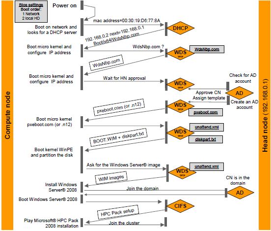 HPCS compute node PXE installation scheme