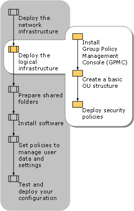 Deploying the Logical Infrastructure