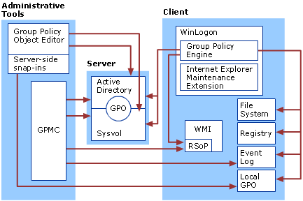 IE Maintenance Extension Architecture