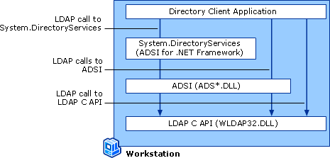 Active Directory Searches Interfaces