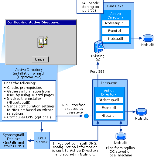 Active Directory Installation from Media