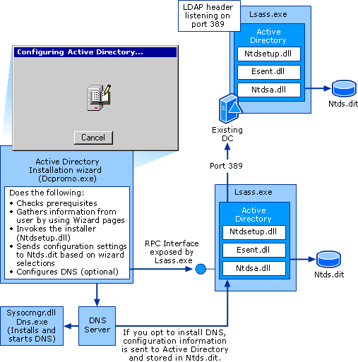 Active Directory Installed on #2 Domain Controller