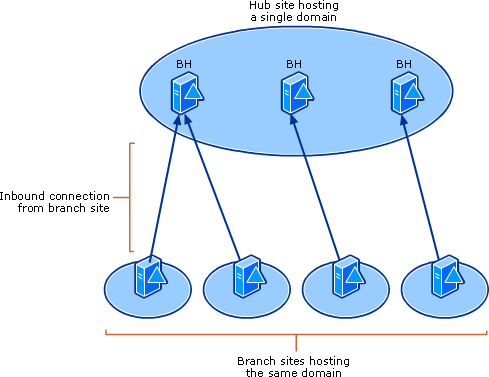 Random Bridgehead Server Selection in a Hub Site