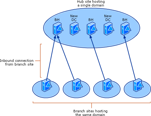 New Domain Controllers With No New Connections