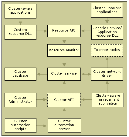 Server Cluster Components