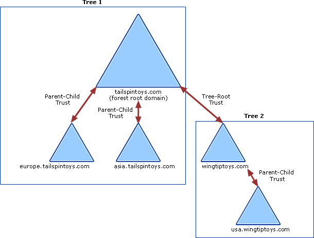 Default Transitive Trust Relationships