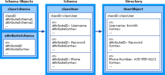 Schema Objects