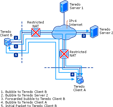 Communication Process Between Teredo Clients