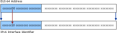 Conversion of Unicast EUI-64 Address to IPv6