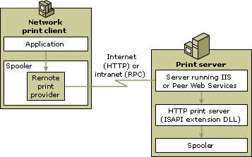 Internet printing process