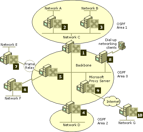 Corporate network