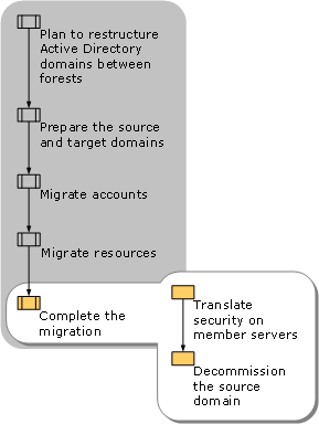 Completing Migration of Active Directory Domains