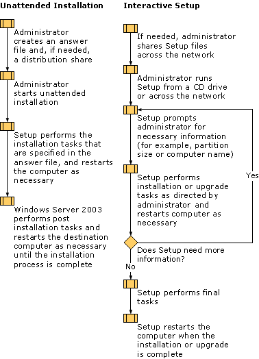Unattended Installation versus Interactive Setup